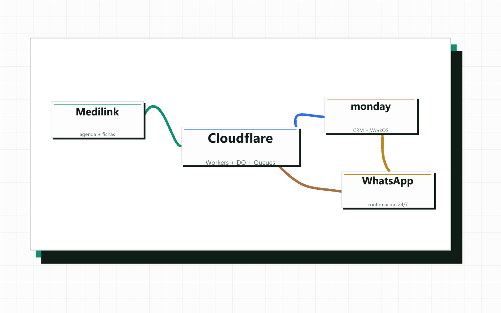 automatizacion Cloudflare Workers con JAK para automatizar CRM, Medilink y WhatsApp